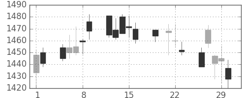 資生堂の日足チャート(2012年3月)