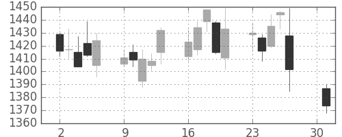 資生堂の日足チャート(2012年4月)
