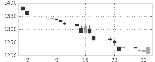 資生堂の日足チャート(2012年5月)