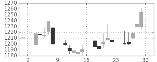 資生堂の日足チャート(2012年6月)