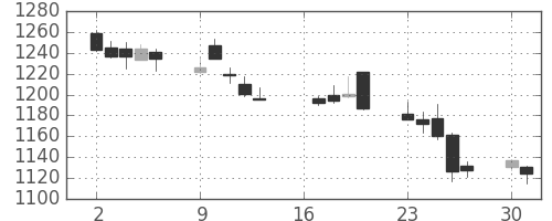 資生堂の日足チャート(2012年7月)