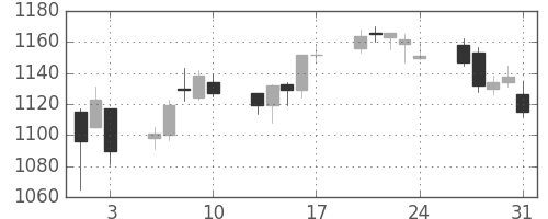 資生堂の日足チャート(2012年8月)