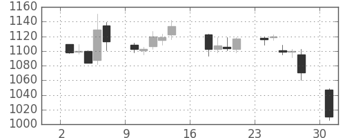 資生堂の日足チャート(2012年9月)