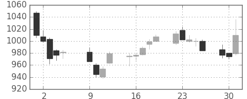 資生堂の日足チャート(2012年10月)