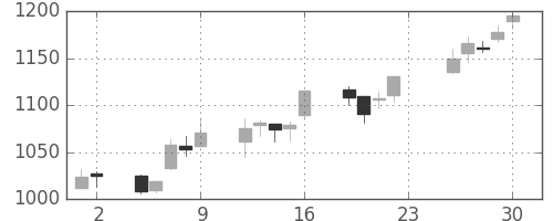 資生堂の日足チャート(2012年11月)