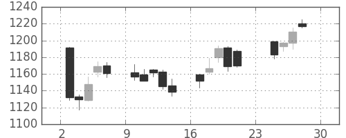 資生堂の日足チャート(2012年12月)