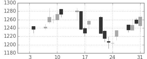 資生堂の日足チャート(2013年1月)
