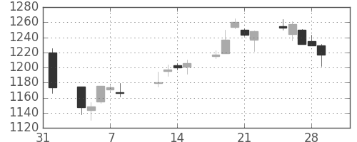 資生堂の日足チャート(2013年2月)