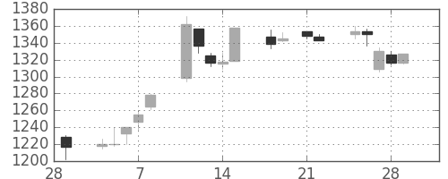 資生堂の日足チャート(2013年3月)