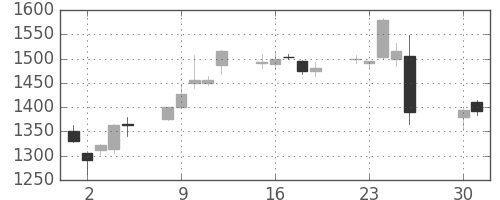 資生堂の日足チャート(2013年4月)
