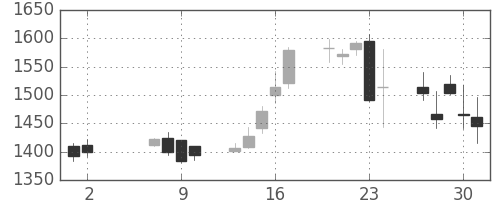 資生堂の日足チャート(2013年5月)