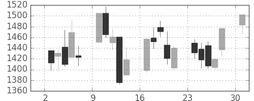資生堂の日足チャート(2013年6月)