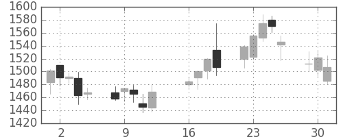 資生堂の日足チャート(2013年7月)
