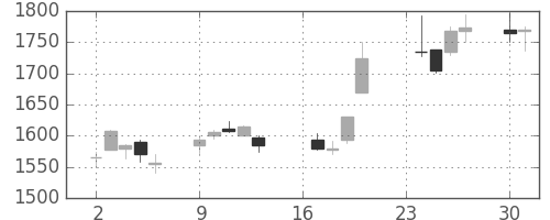 資生堂の日足チャート(2013年9月)