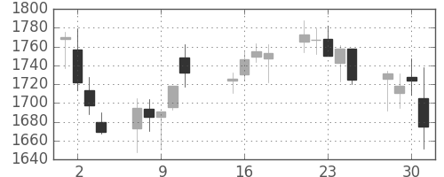 資生堂の日足チャート(2013年10月)