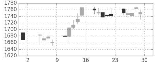 資生堂の日足チャート(2013年11月)