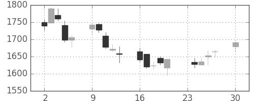 資生堂の日足チャート(2013年12月)