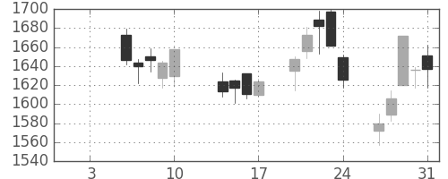 資生堂の日足チャート(2014年1月)