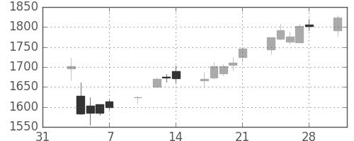 資生堂の日足チャート(2014年2月)