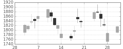 資生堂の日足チャート(2014年3月)