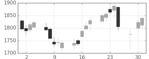 資生堂の日足チャート(2014年4月)
