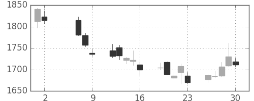資生堂の日足チャート(2014年5月)