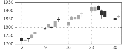 資生堂の日足チャート(2014年6月)