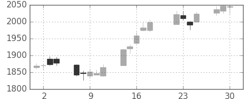 資生堂の日足チャート(2014年7月)