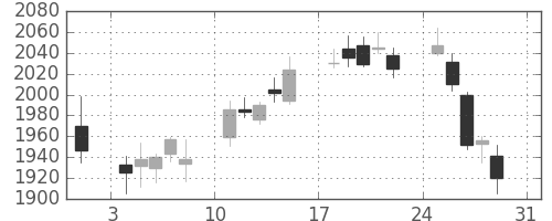 資生堂の日足チャート(2014年8月)