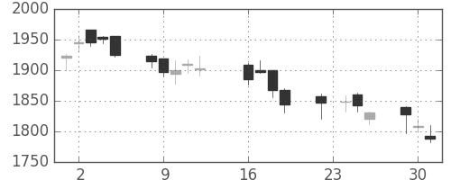 資生堂の日足チャート(2014年9月)