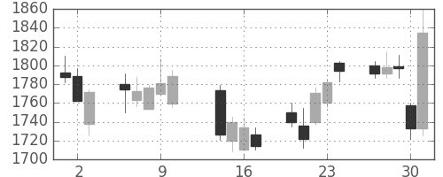 資生堂の日足チャート(2014年10月)