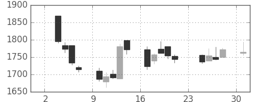資生堂の日足チャート(2014年11月)