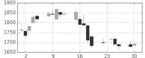 資生堂の日足チャート(2014年12月)