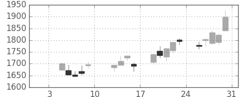 資生堂の日足チャート(2015年1月)