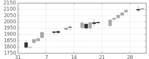 資生堂の日足チャート(2015年2月)