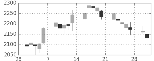 資生堂の日足チャート(2015年3月)