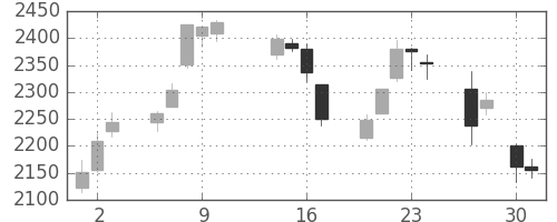 資生堂の日足チャート(2015年4月)