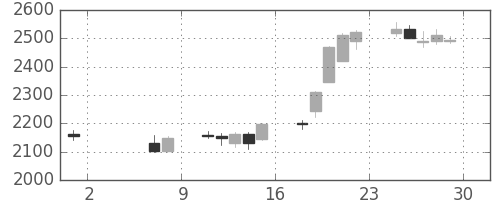 資生堂の日足チャート(2015年5月)