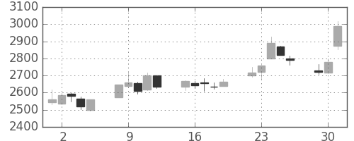 資生堂の日足チャート(2015年6月)