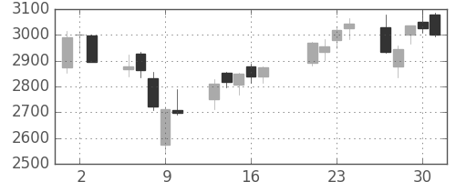 資生堂の日足チャート(2015年7月)