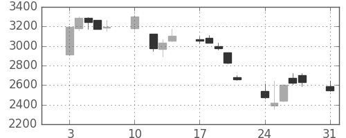 資生堂の日足チャート(2015年8月)