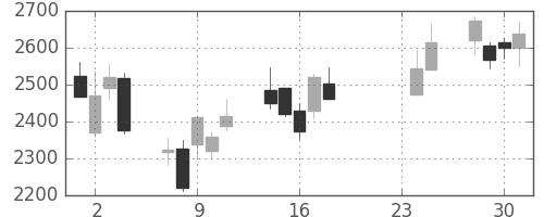 資生堂の日足チャート(2015年9月)
