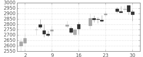 資生堂の日足チャート(2015年10月)