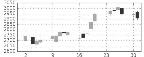 資生堂の日足チャート(2015年11月)