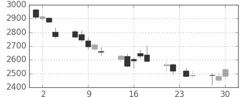 資生堂の日足チャート(2015年12月)