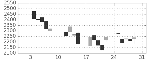 資生堂の日足チャート(2016年1月)