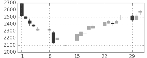 資生堂の日足チャート(2016年2月)