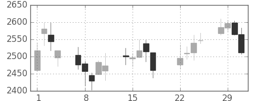 資生堂の日足チャート(2016年3月)