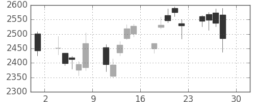 資生堂の日足チャート(2016年4月)