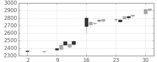 資生堂の日足チャート(2016年5月)
